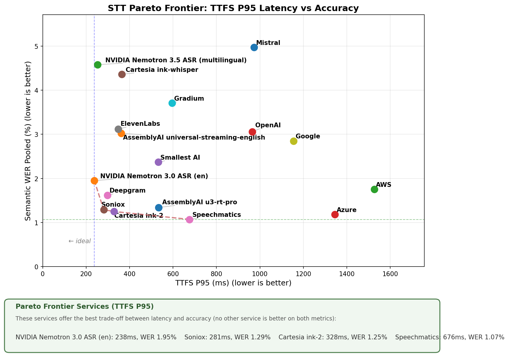 STT Pareto Frontier: TTFS P95 Latency vs Accuracy